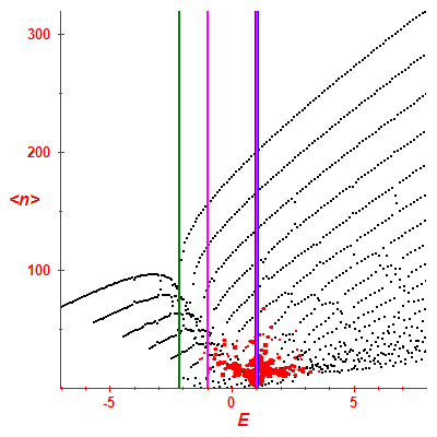 Peres lattice <N>